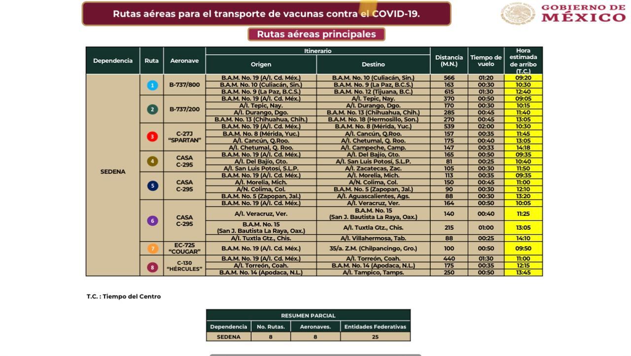 Rutas de las vacunas AstraZeneca