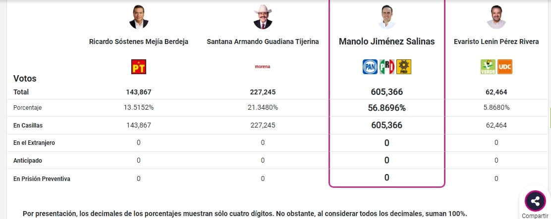 PREP de Coahuila a las 23:10 horas