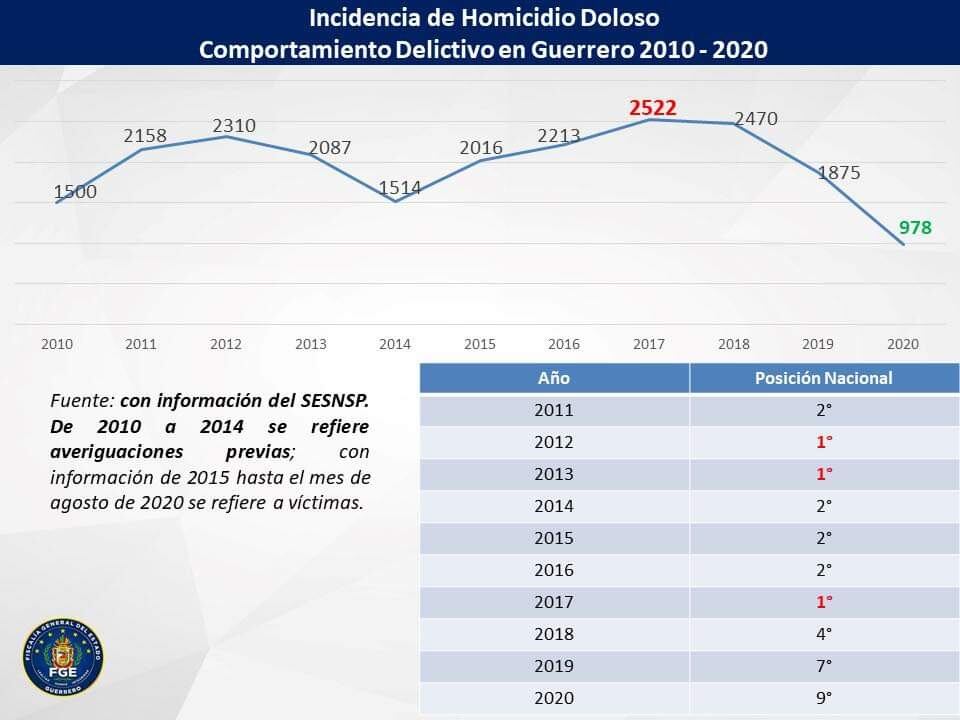 Ranking favorable a Guerrero.