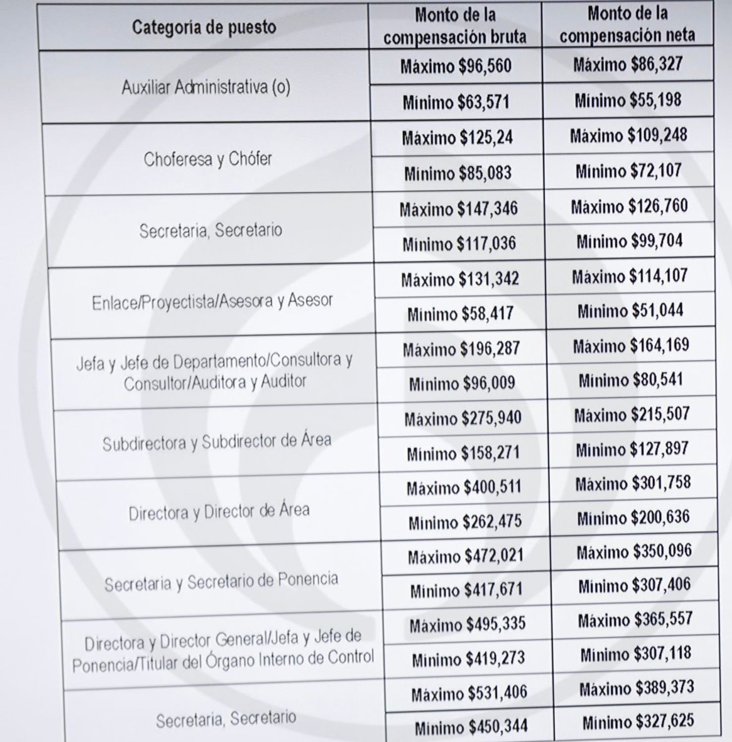 Propuestas de compensaciones económicas para trabajadores del INAI