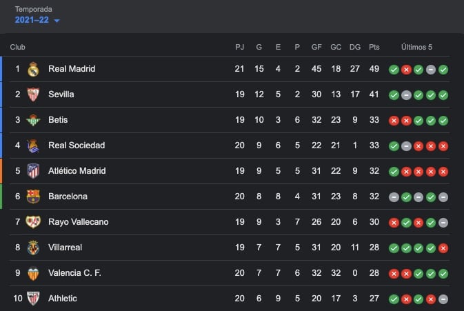 Clasificación de La Liga