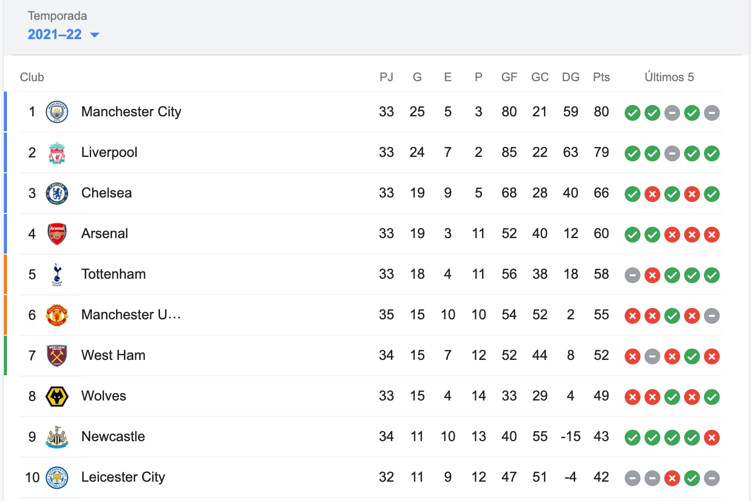 Tabla de la Premier League