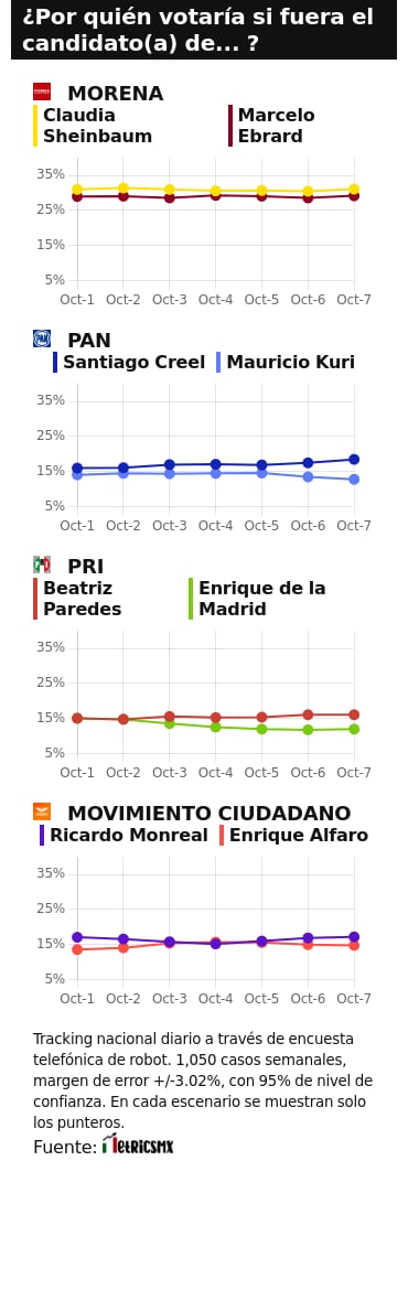TRACKING DIARIO SDP NOTICIAS Y METRICS MX SOBRE POSIBLES CANDIDATOS PRESIDENCIALES