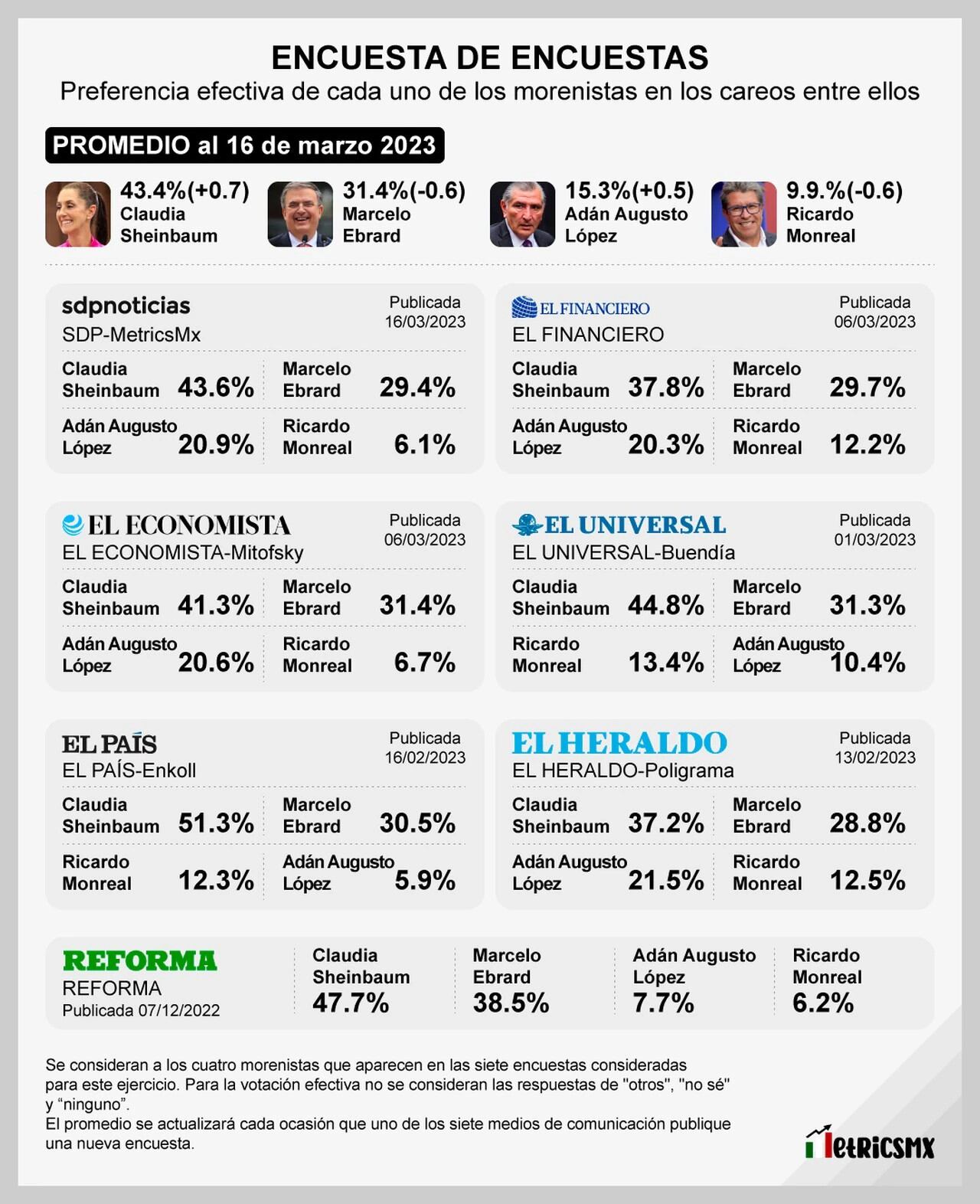 Encuestas corcholatas