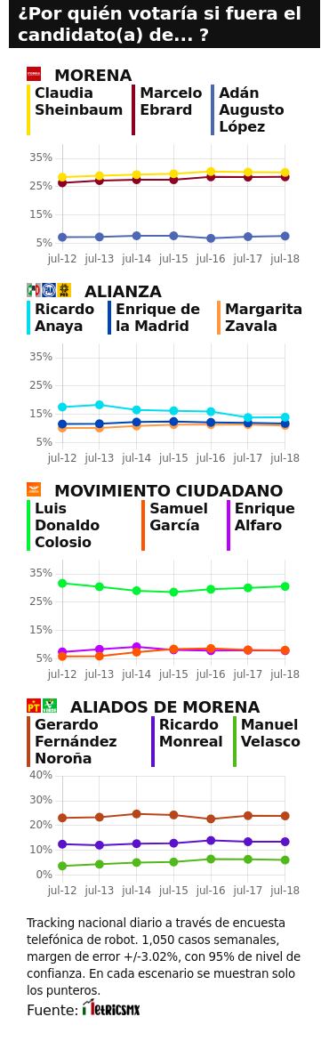 RESULTADOS DEL TRACKING DIARIO DE LA ENCUESTA METRICSMX, RUMBO A LA PRESIDENCIA EN EL 2024