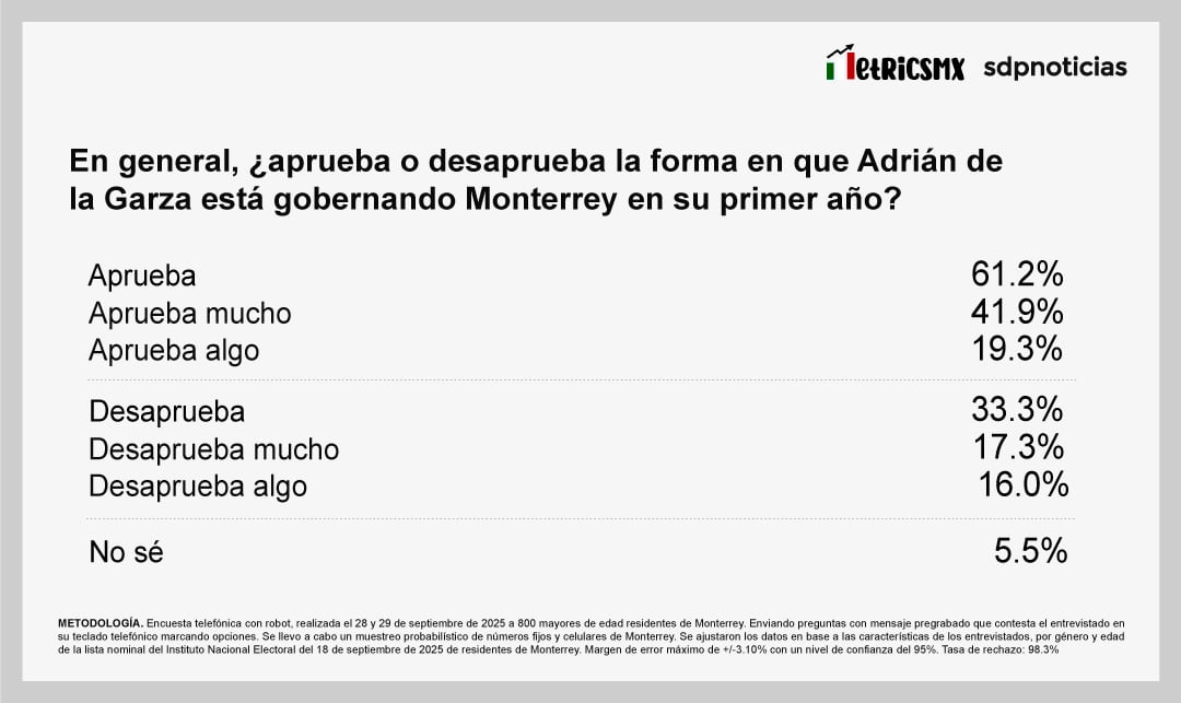 El 61.2% de la población aprueba el mandato de Adrián de la Garza, según la encuesta MetricsMx
