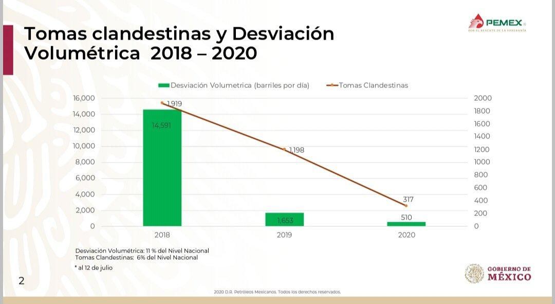 Baja drástica en robo de combustibles.