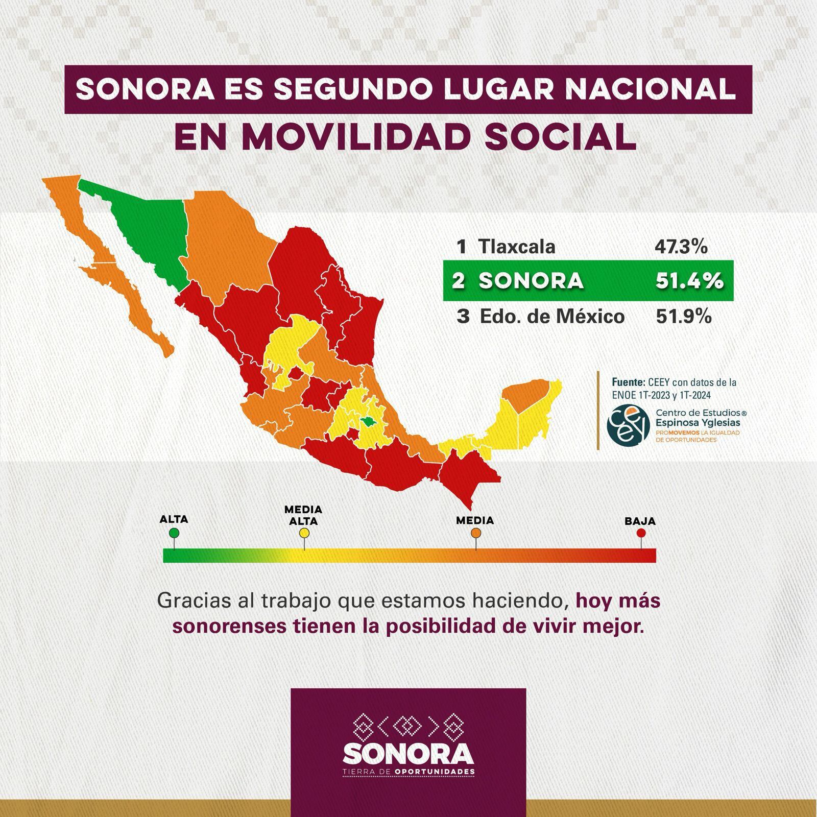 Gobierno de Alfonso Durazo logra disminuir la pobreza en Sonora