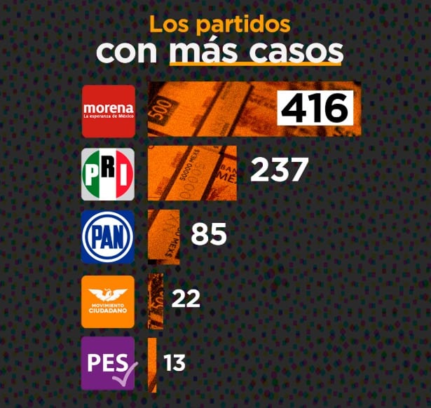 ¿Morena es más corrupto que el PRI? Esto dice El Corruptómetro