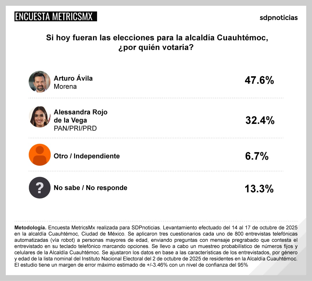 Encuesta MetricsMx: Arturo Ávila supera a Alessandra Rojo de la Vega en opinión ciudadana en Cuauhtémoc