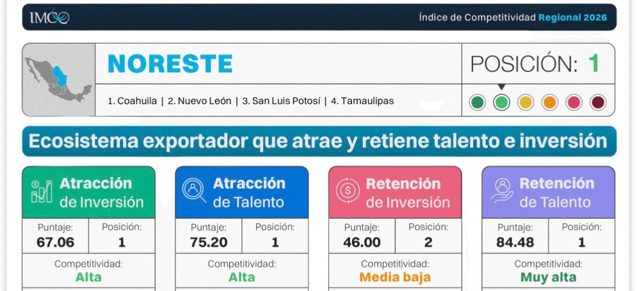 IMCO reconoce competitividad de San Luis Potosí en 2026