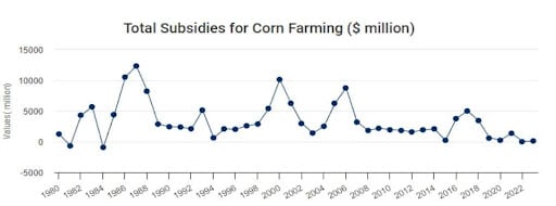 Estímulos a productores de maíz estadounidenses desde 1980