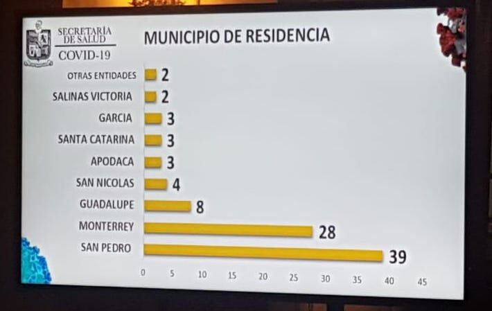 Los casos en Nuevo León repartidos en sus respectivos municipios.