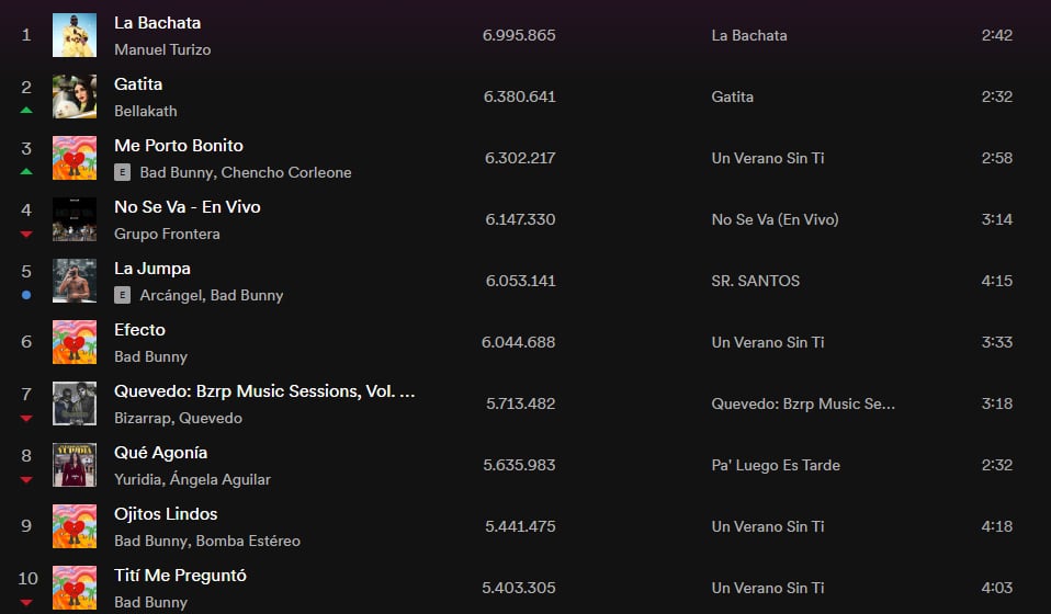 Gatita, la canción de Bellakath, está rompiendo en Spotify.