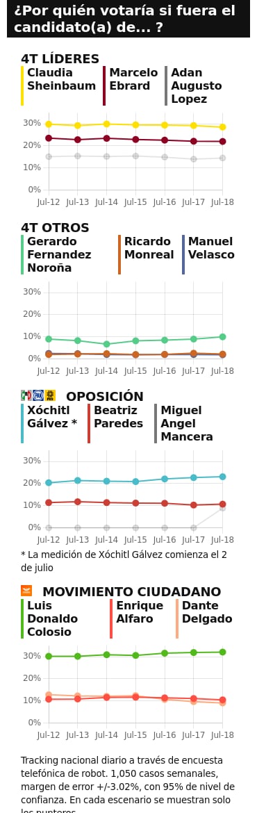 TRACKING DIARIO DE JULIO (METRICS MX/ SDPNOTICIAS)