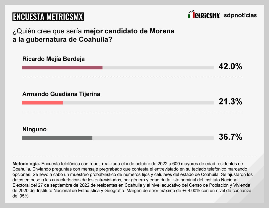 Encuesta MetricsMx Coahuila de octubre de 2022