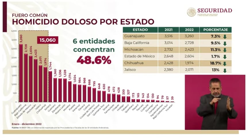 Homicidio doloso, reducción