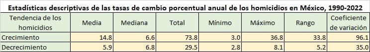 Estadísticas descriptivas de las semielasticidades de homicidios en México, 1990-2022