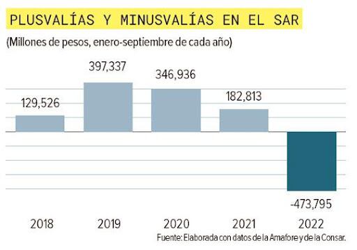 Plusvalías y minusvalías del SAR