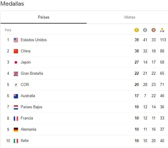 Top 10 del medallero de los Juegos Olímpicos