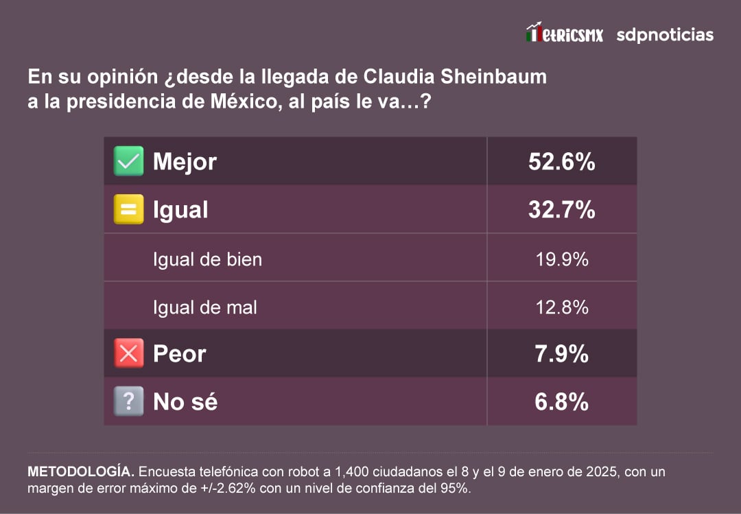 A 100 días de Claudia Sheinbaum: Encuesta de SDPnoticias y MetricsMx.