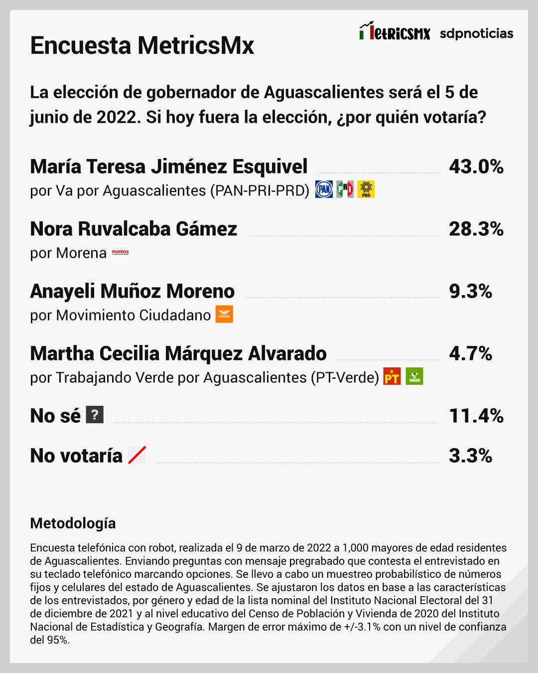 Intención del voto para elección de gobernador en Aguascalientes