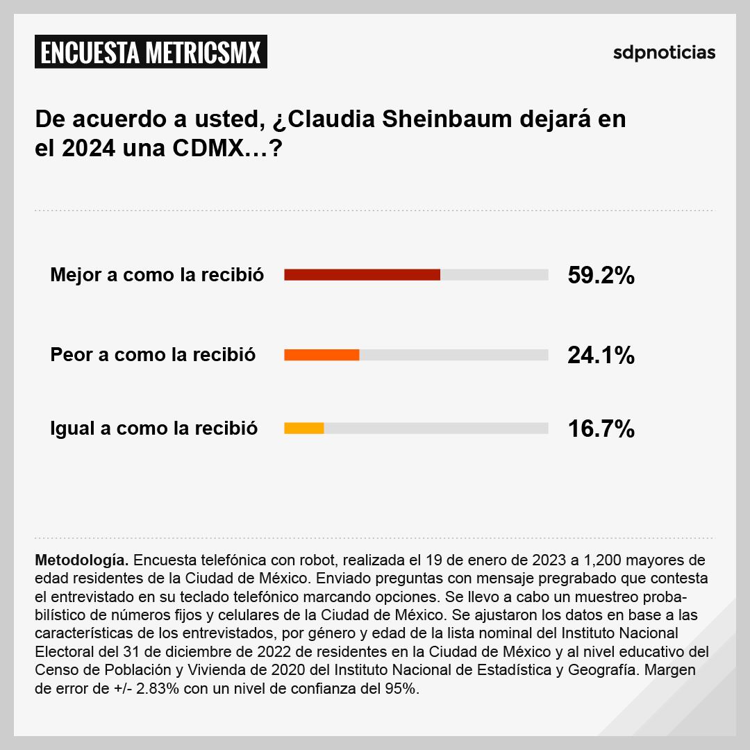 Encuesta MetricsMx sobre la gestión de Claudia Sheinbaum