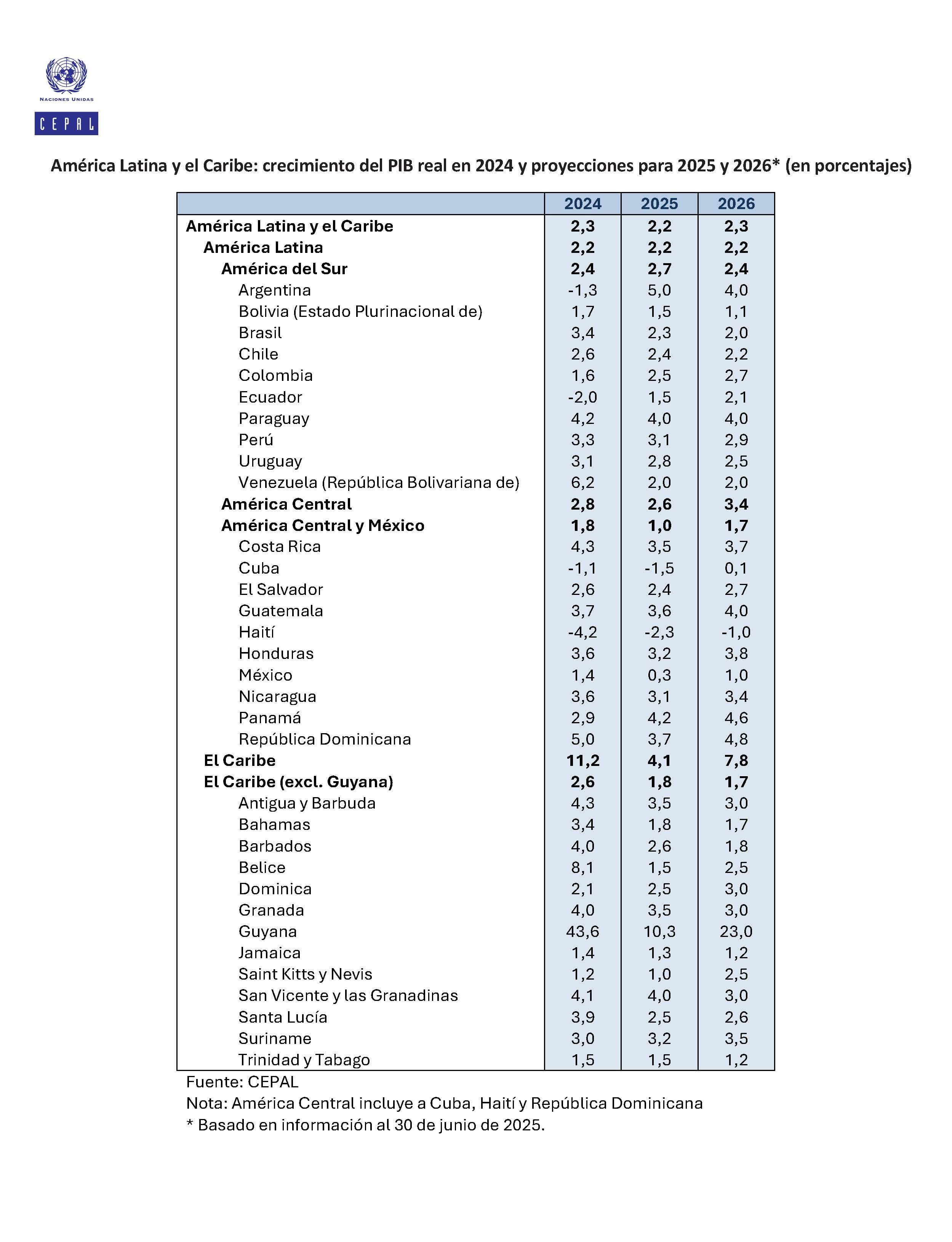 Crecimiento económico de América Latina y el Caribe