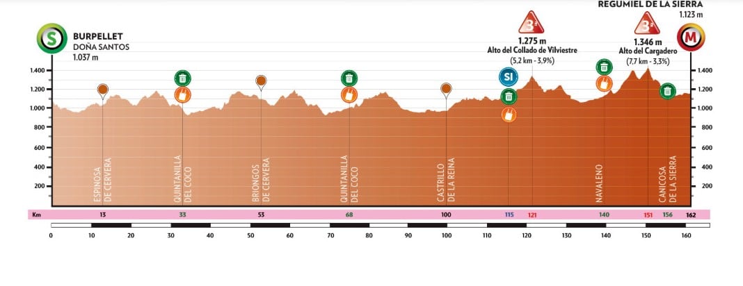 Recorrido Etapa 4 de la Vuelta a Burgos