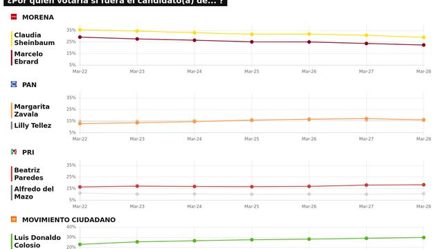 TRACKING DIARIO DE MARZO (METRICS MX/ SDPNOTICIAS)