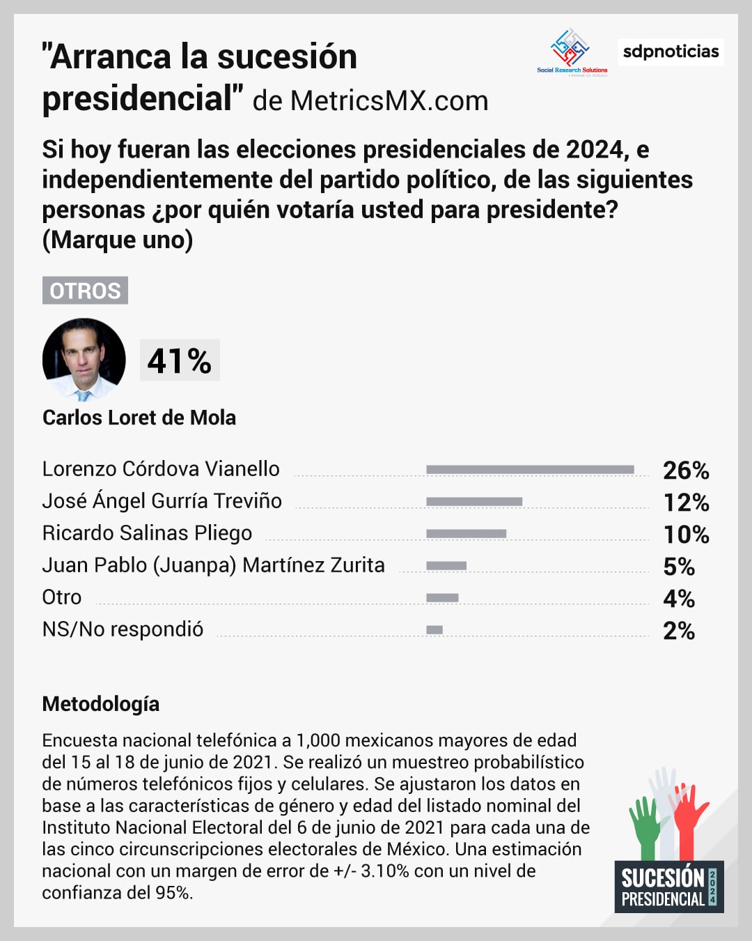 Encuesta sobre la elección presidencial del 2024