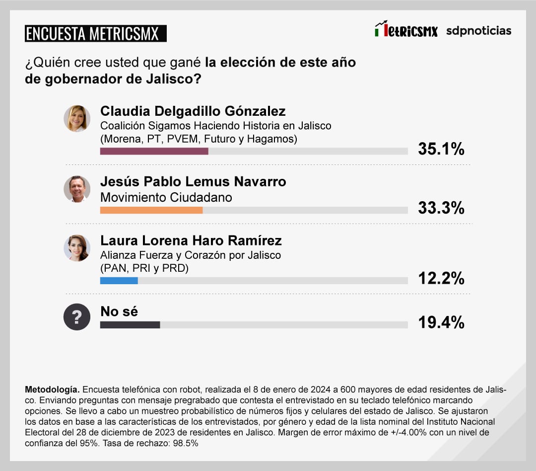 Encuesta MetricsMx en Jalisco