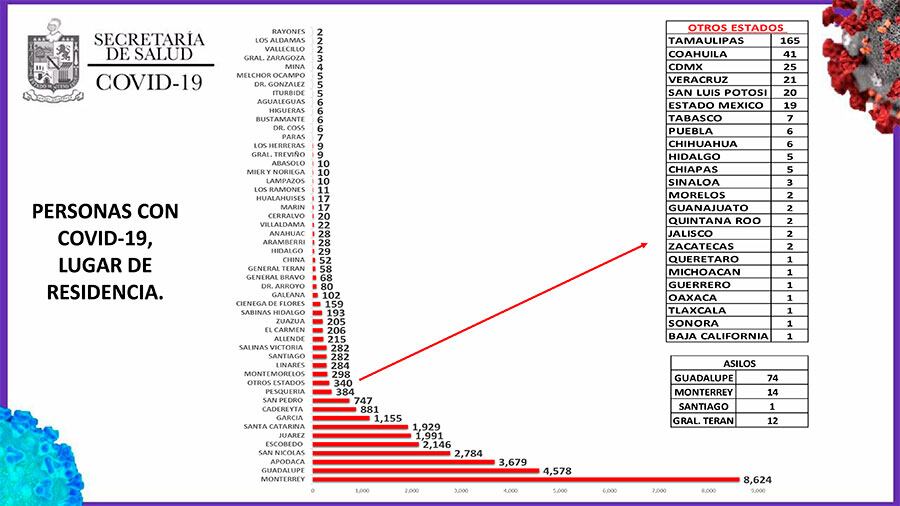 Monterrey llega a 8 mil 624 casos.