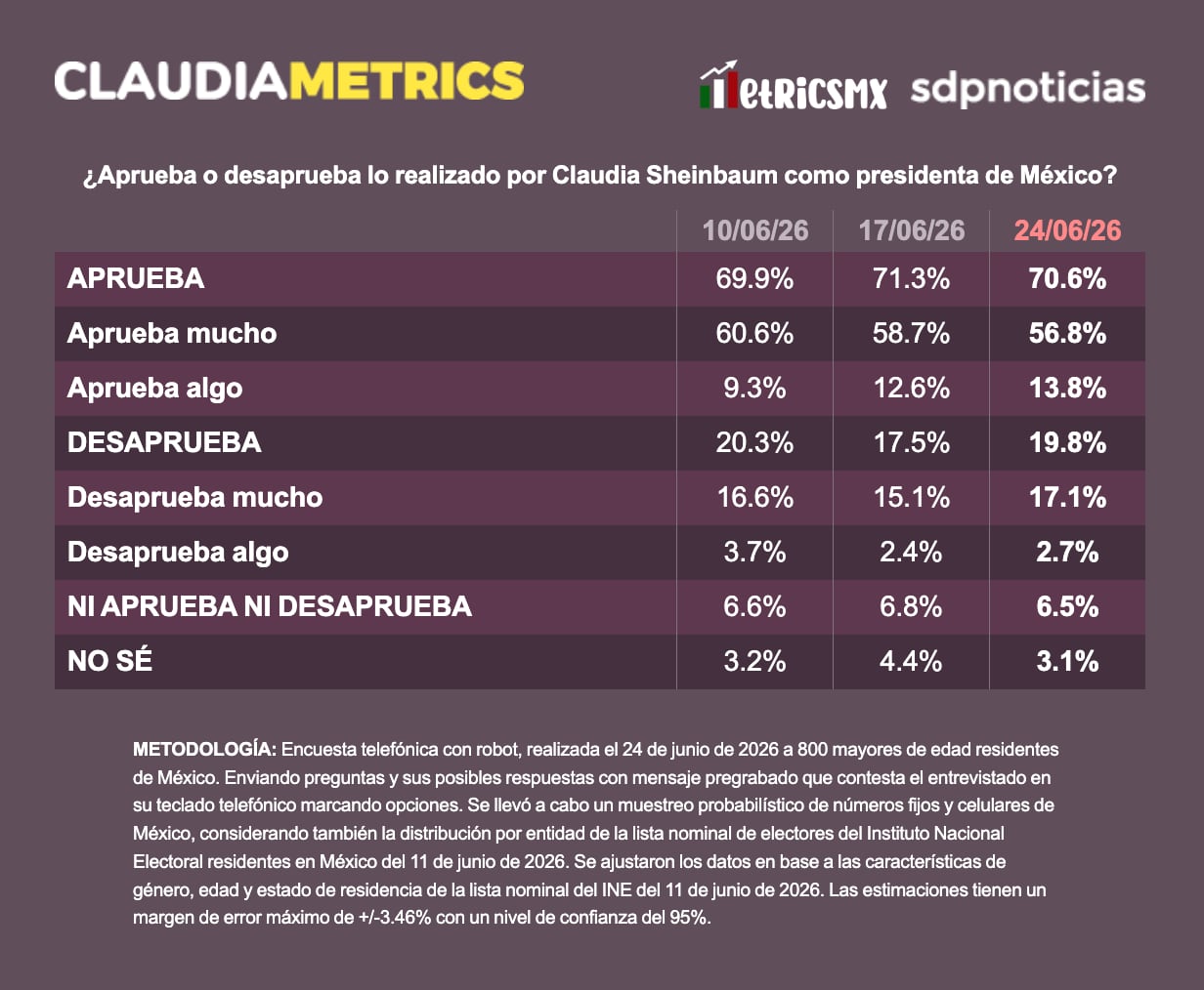 Claudia Sheinbaum cierra junio con 70.6% de aprobación