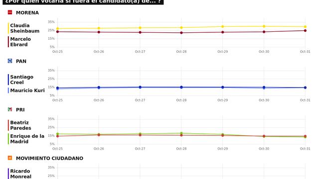 TRACKING DIARIO SDP NOTICIAS Y METRICS MX SOBRE POSIBLES CANDIDATOS PRESIDENCIALES