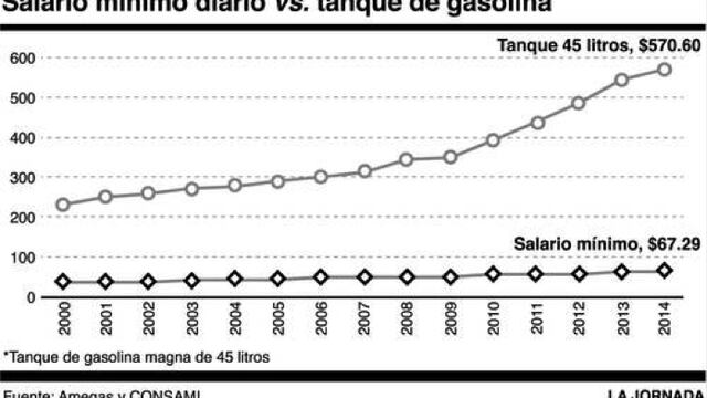 La clase de salario mínimo de @FedericoArreola