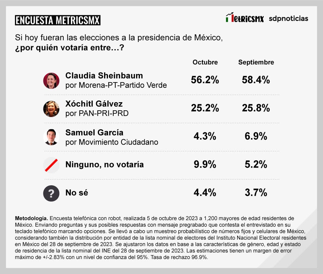 Resultados encuesta MetricsMX septiembre octubre