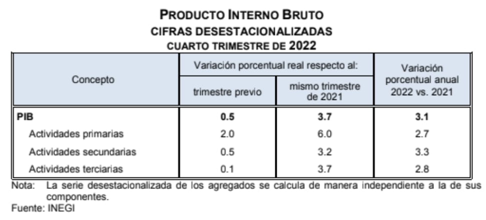 PIB cuarto trimestre 2022