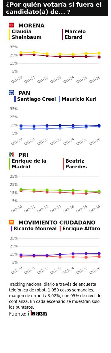 TRACKING DIARIO SDP NOTICIAS Y METRICS MX SOBRE POSIBLES CANDIDATOS PRESIDENCIALES