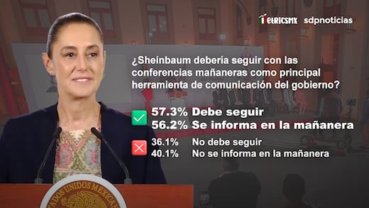 Encuesta: 57.3% apoya que continúe la mañanera de Claudia Sheinbaum