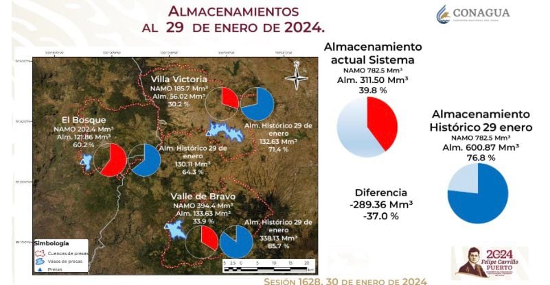 Disminuye almacenamiento en las presas del Cutzamala