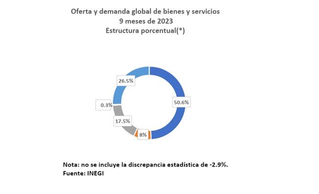 Oferta y demanda global de bienes y servicios