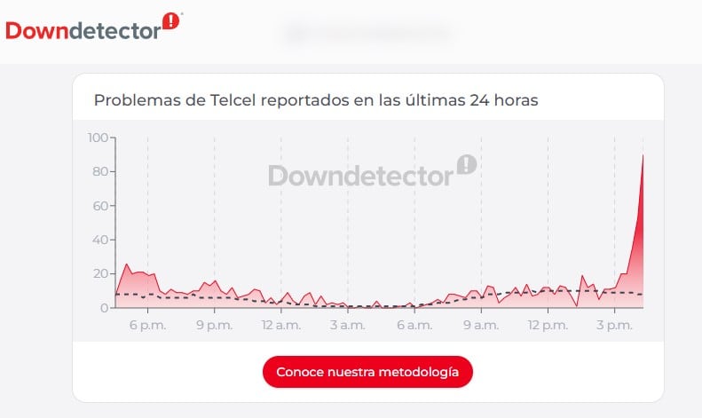 ¿Se cayó Telcel? Usuarios reportan fallas en señal e internet