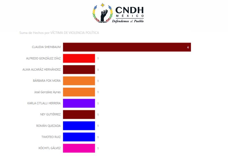 Informe de actos de violencia contra candidatos en elecciones 2024
