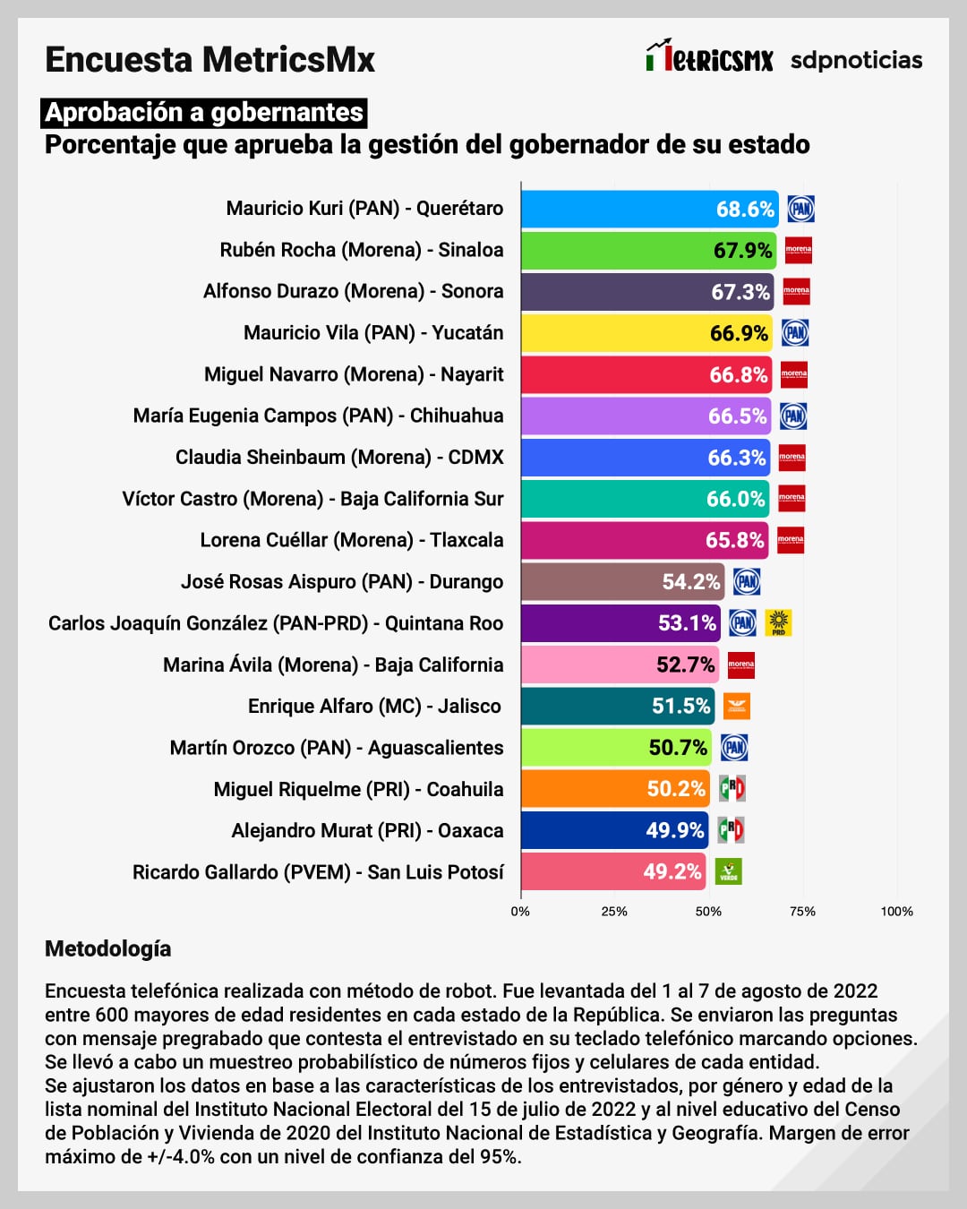 Encuesta MetricsMx aprobación de gobernadores (agosto 2022), primera parte