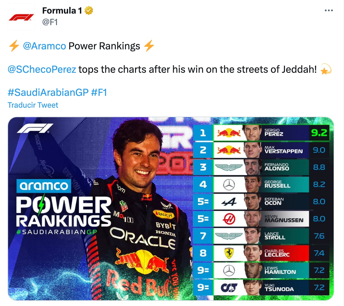 Checo Pérez lideró el ranking en la Formula 1