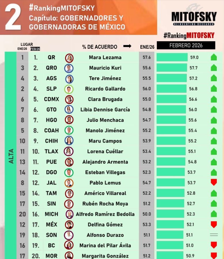 Ricardo Gallardo se ubica entre los gobernadores mejor evaluados del país