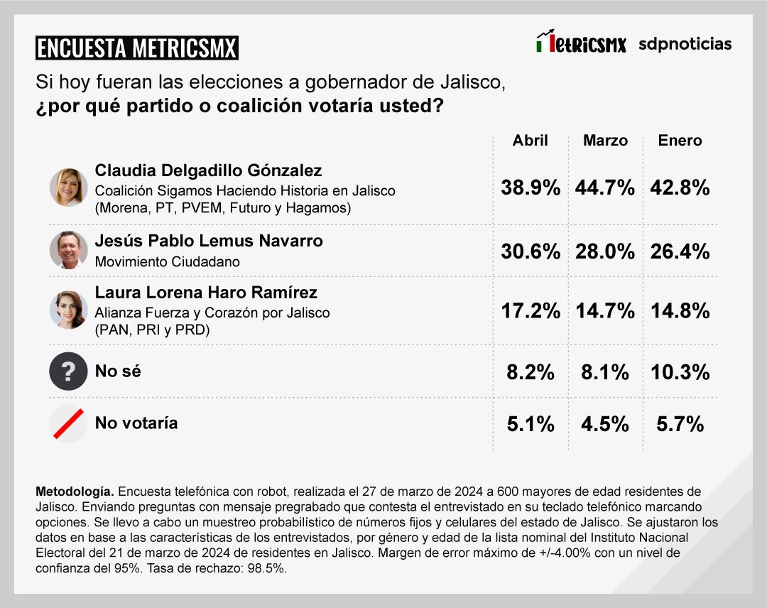 Encuesta MetricsMx en Jalisco al 27 de marzo de 2024