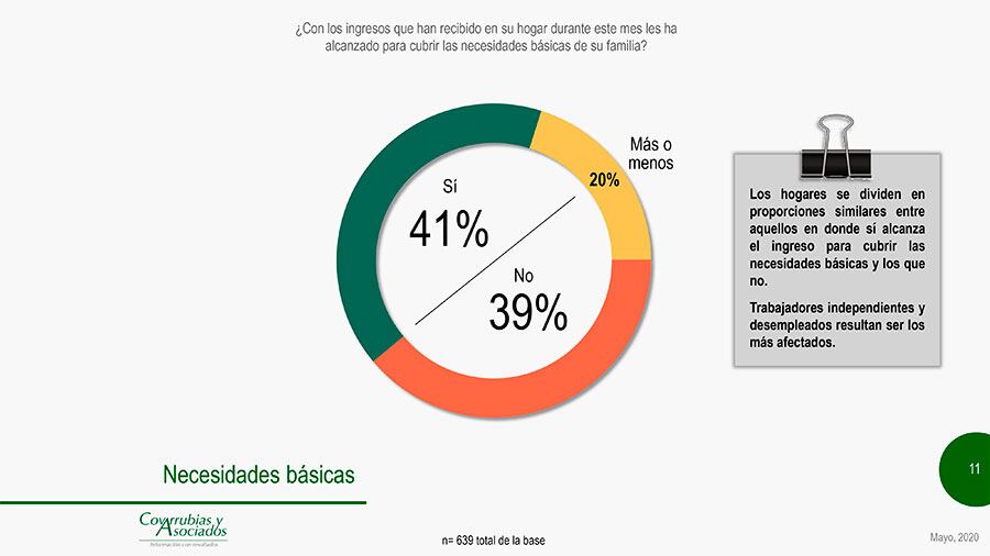 En cuanto a si alcanza o no el ingreso, la pregunta fue contestada positivamente por el 41 por ciento, contra el 39 por ciento que contestó que no.