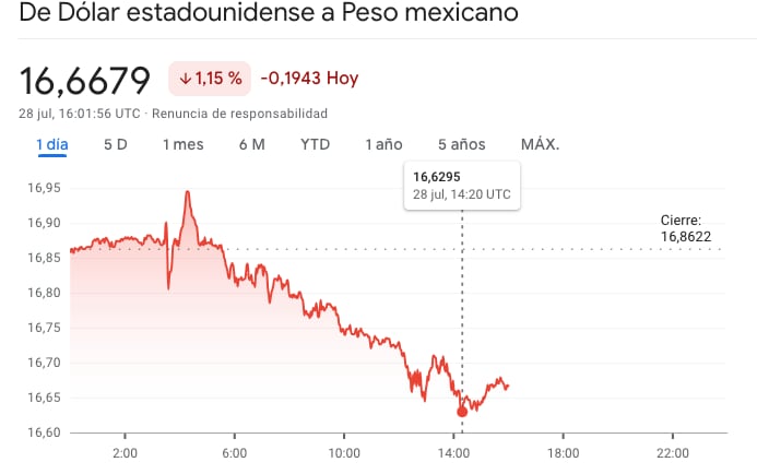 tipo de cambio el 28 de julio 2023